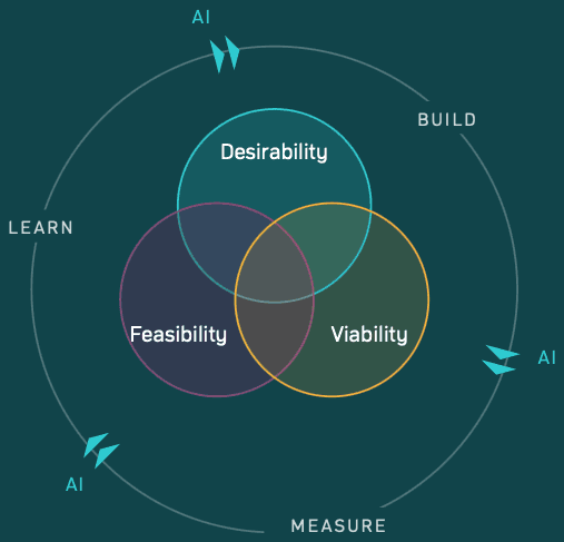futurest Innovationsmodell: Desirability, Feasibility und Viability im KI-gestützten Build-Measure-Learn-Zyklus